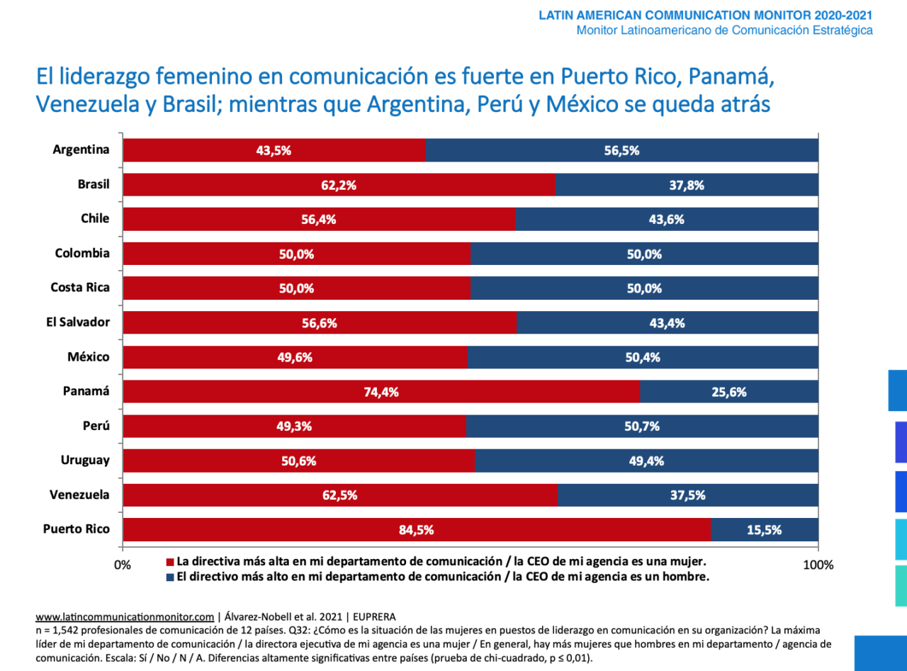 Lcm 2020 2021 Brechas De Género Latin American Communication Monitor Euprera 