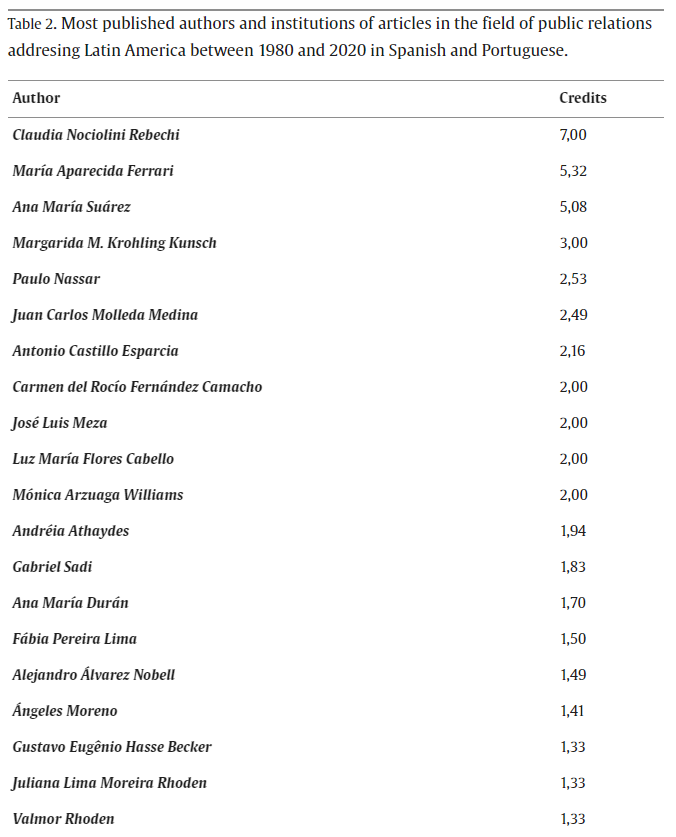 The state of public relations research addressing Latin America: Analysis of published articles in the region's official languages between 1980 and 2020